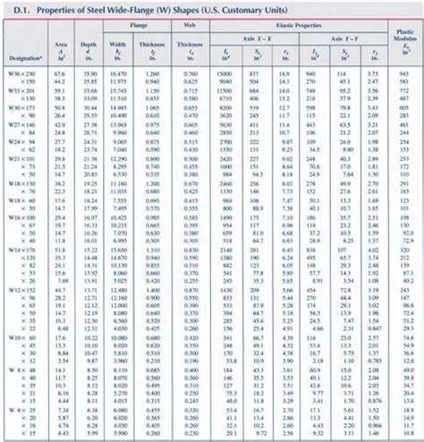 box steel beam carrying capacity|w8 beam weights.